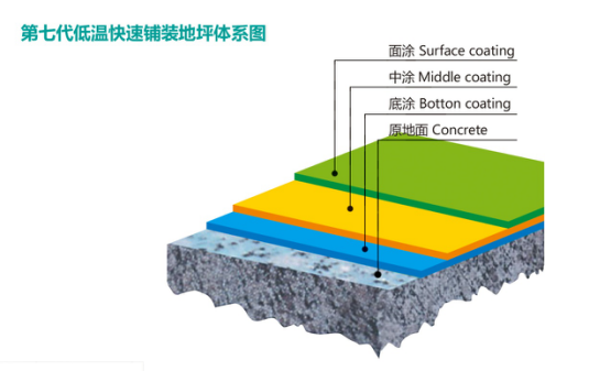 第七代低溫快速鋪裝地坪體系圖